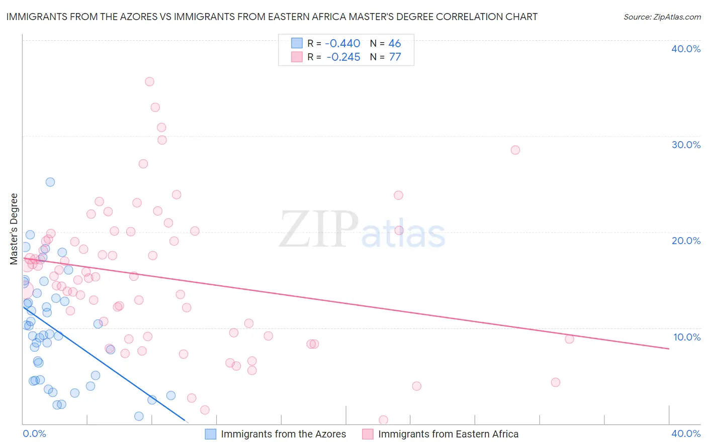 Immigrants from the Azores vs Immigrants from Eastern Africa Master's Degree