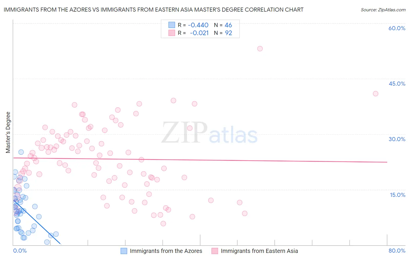 Immigrants from the Azores vs Immigrants from Eastern Asia Master's Degree