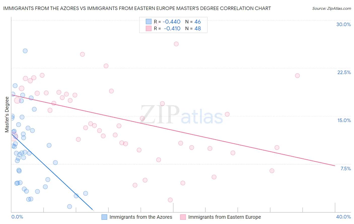 Immigrants from the Azores vs Immigrants from Eastern Europe Master's Degree