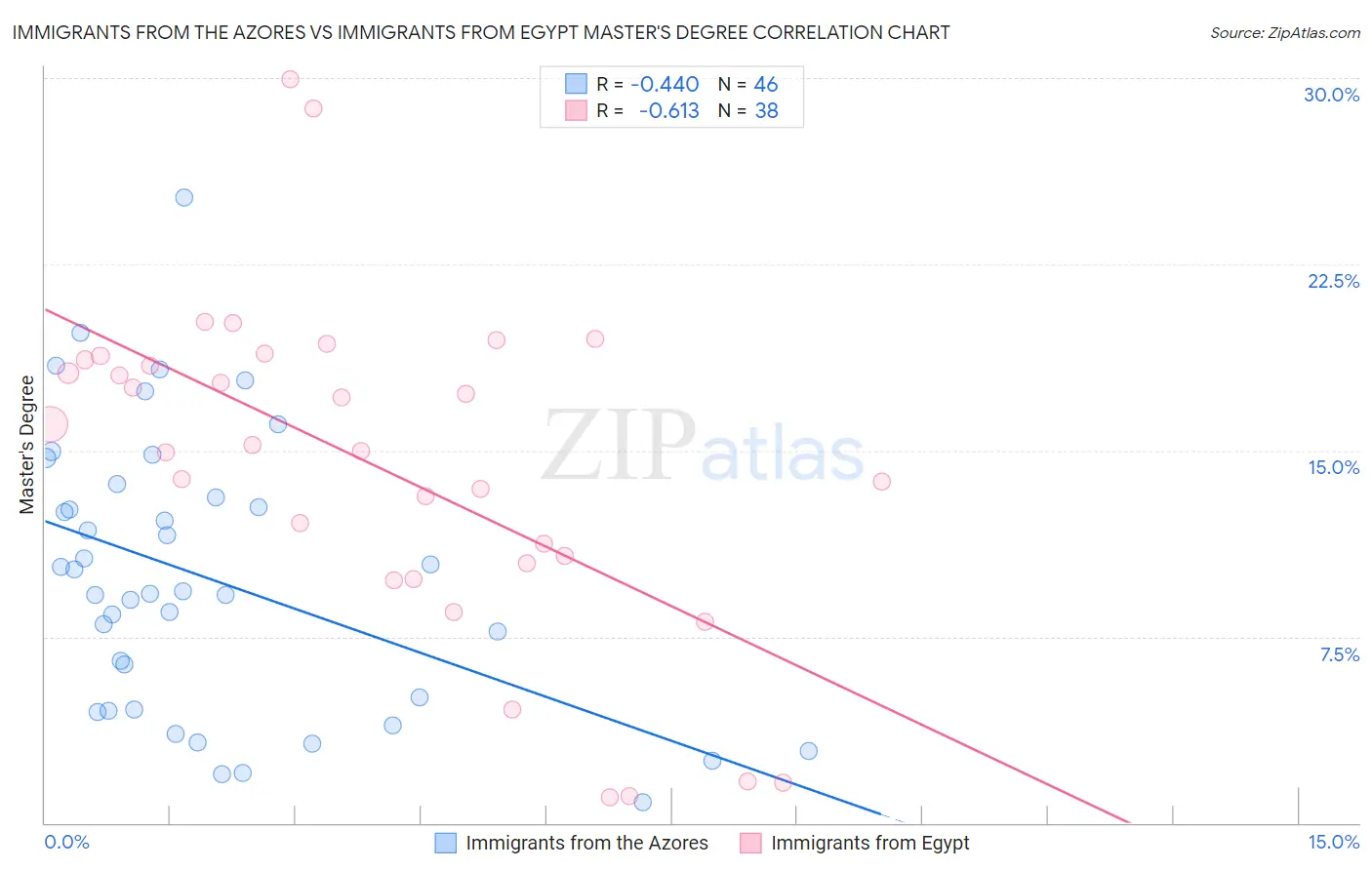 Immigrants from the Azores vs Immigrants from Egypt Master's Degree