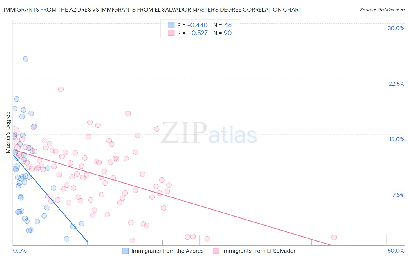 Immigrants from the Azores vs Immigrants from El Salvador Master's Degree