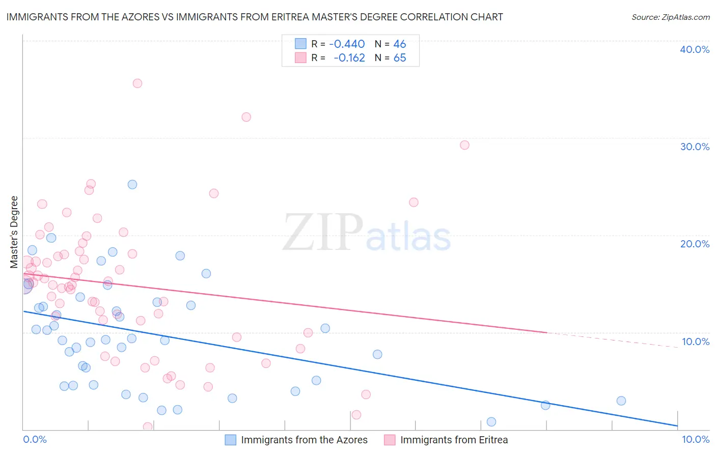 Immigrants from the Azores vs Immigrants from Eritrea Master's Degree