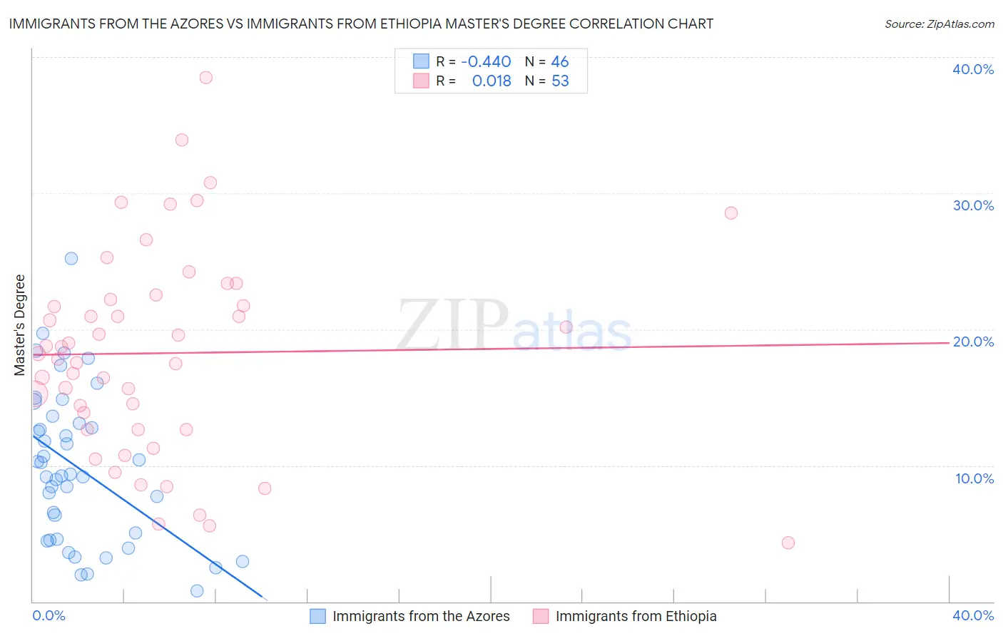 Immigrants from the Azores vs Immigrants from Ethiopia Master's Degree