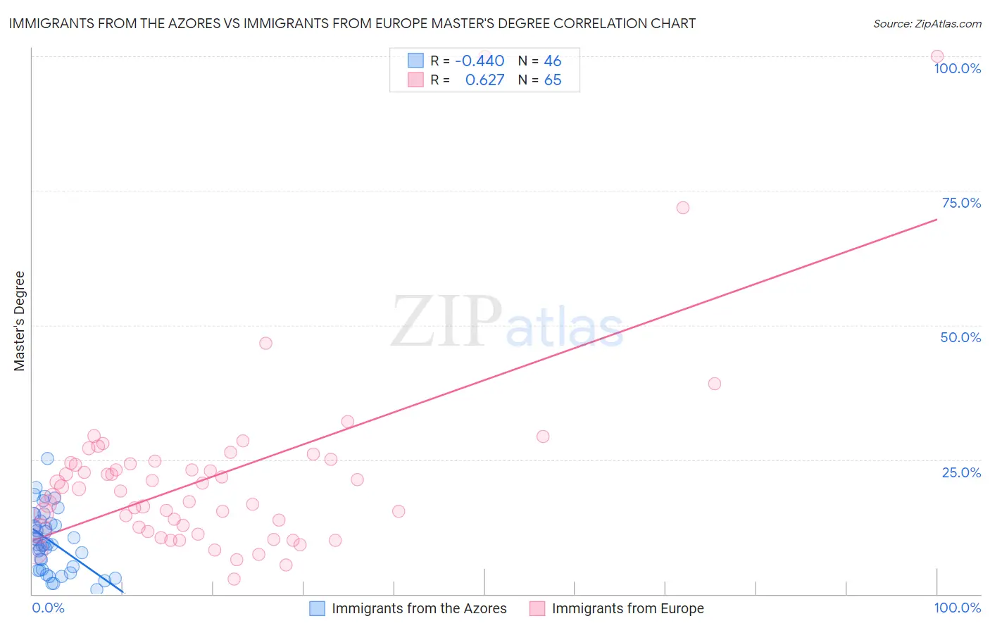 Immigrants from the Azores vs Immigrants from Europe Master's Degree