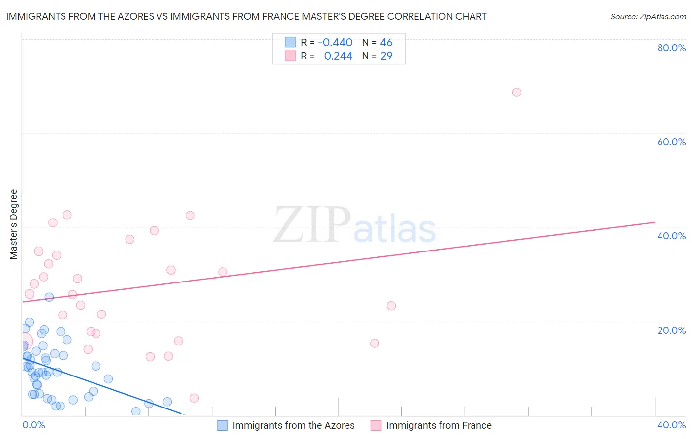 Immigrants from the Azores vs Immigrants from France Master's Degree