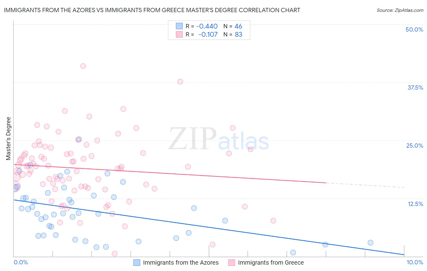 Immigrants from the Azores vs Immigrants from Greece Master's Degree