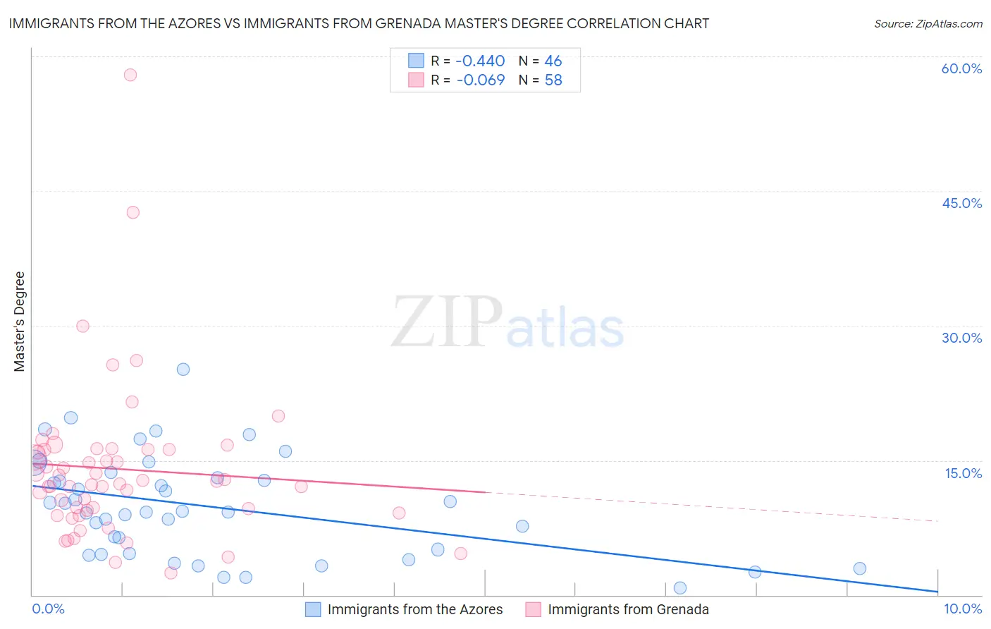 Immigrants from the Azores vs Immigrants from Grenada Master's Degree