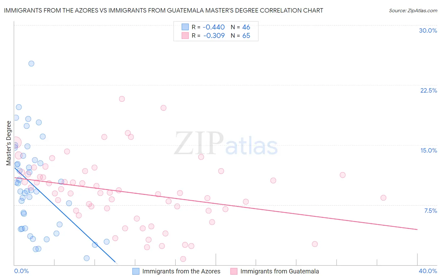 Immigrants from the Azores vs Immigrants from Guatemala Master's Degree