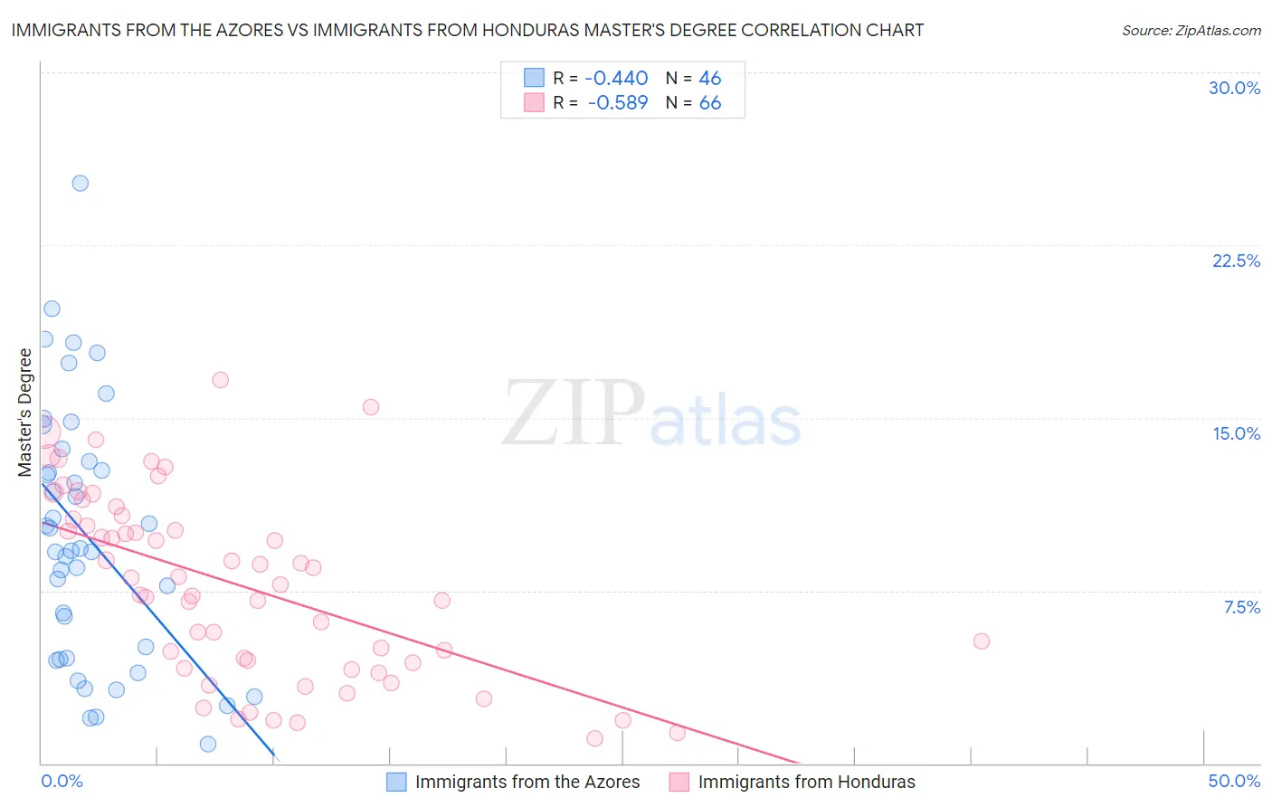 Immigrants from the Azores vs Immigrants from Honduras Master's Degree