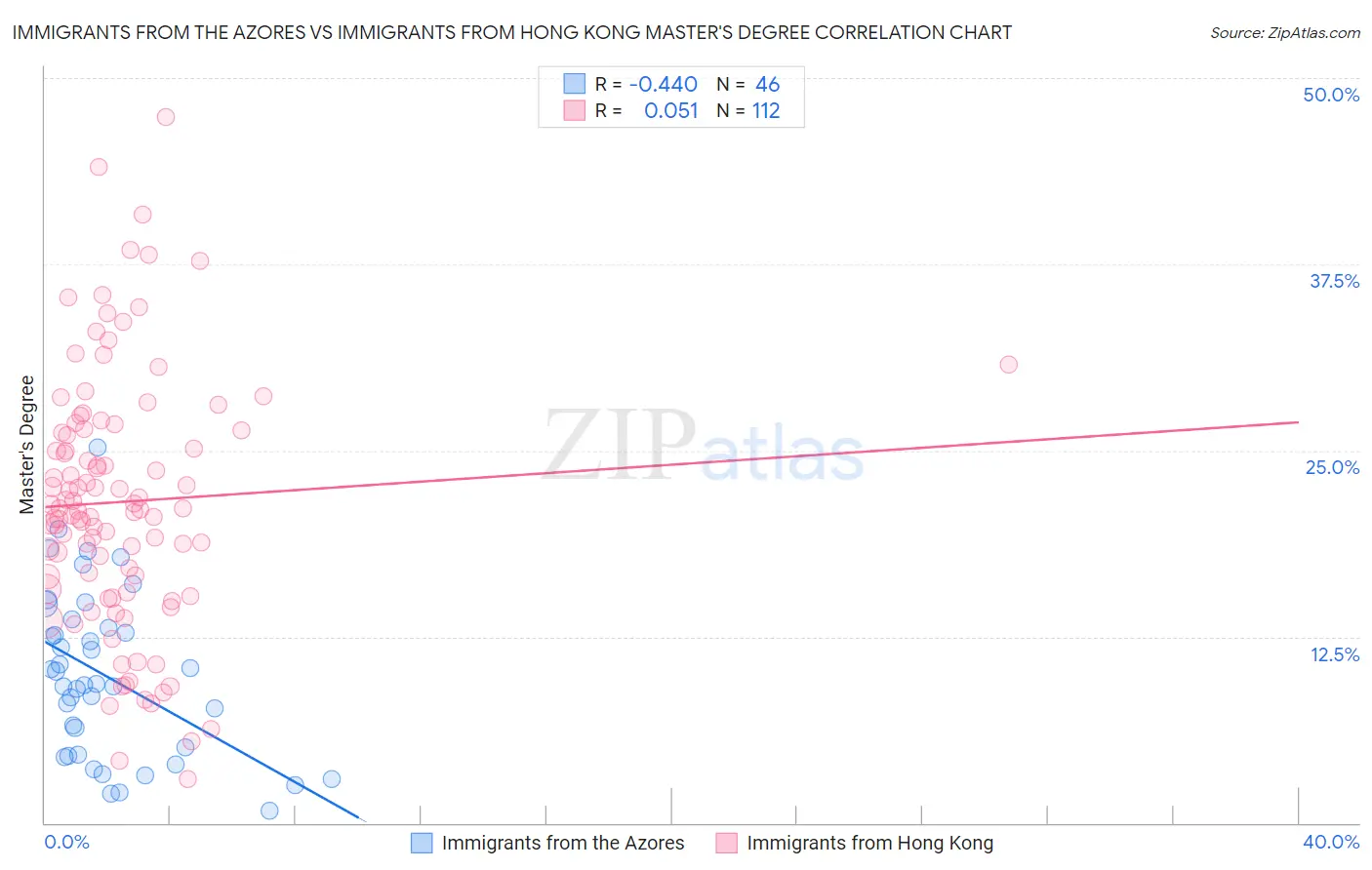 Immigrants from the Azores vs Immigrants from Hong Kong Master's Degree