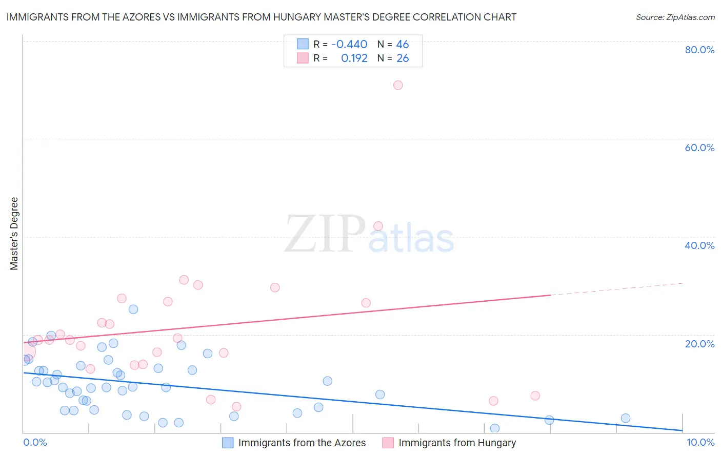 Immigrants from the Azores vs Immigrants from Hungary Master's Degree