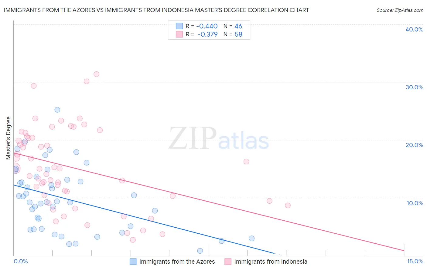 Immigrants from the Azores vs Immigrants from Indonesia Master's Degree