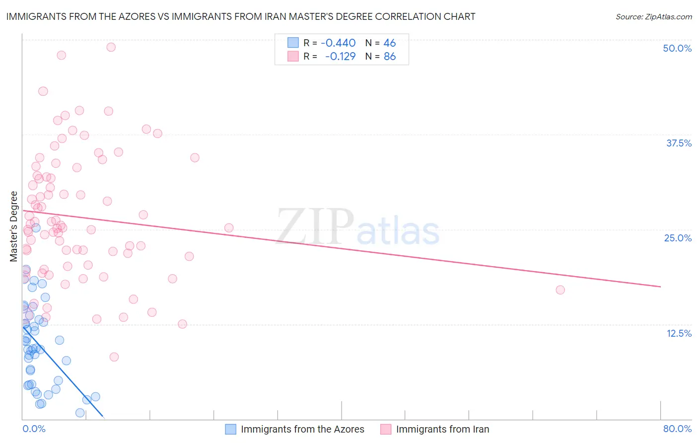 Immigrants from the Azores vs Immigrants from Iran Master's Degree