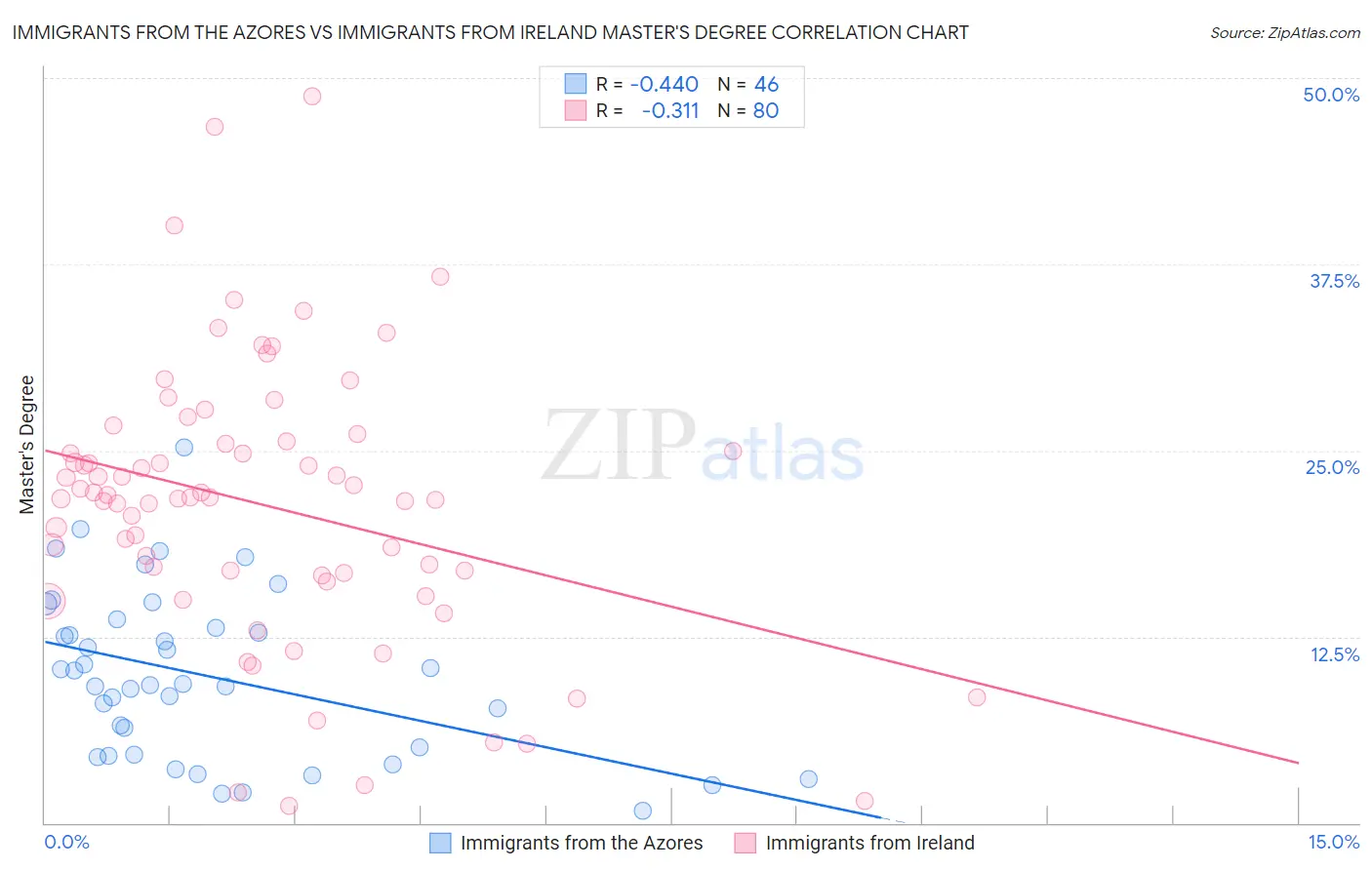 Immigrants from the Azores vs Immigrants from Ireland Master's Degree