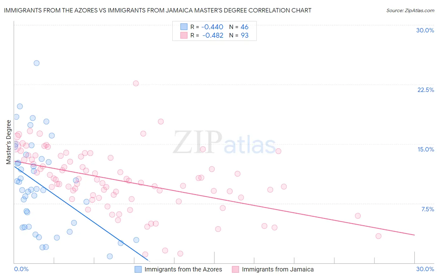 Immigrants from the Azores vs Immigrants from Jamaica Master's Degree