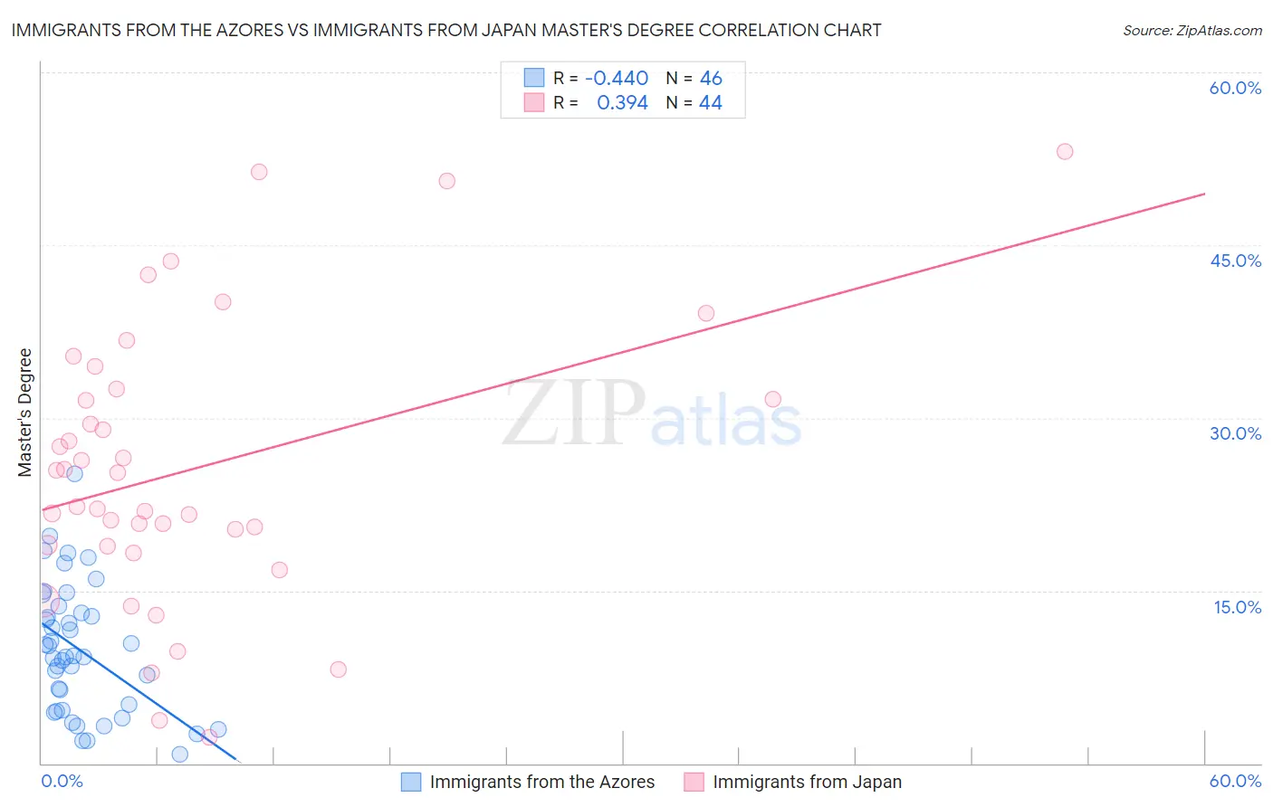 Immigrants from the Azores vs Immigrants from Japan Master's Degree