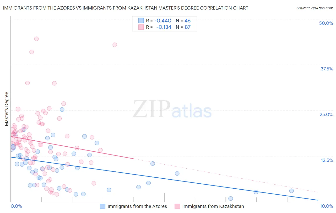 Immigrants from the Azores vs Immigrants from Kazakhstan Master's Degree