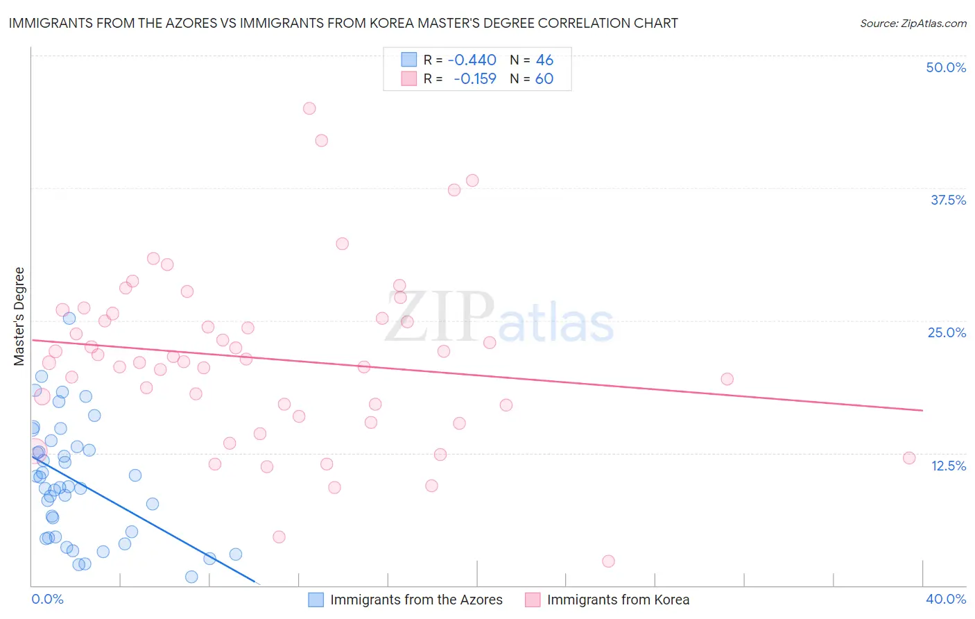 Immigrants from the Azores vs Immigrants from Korea Master's Degree