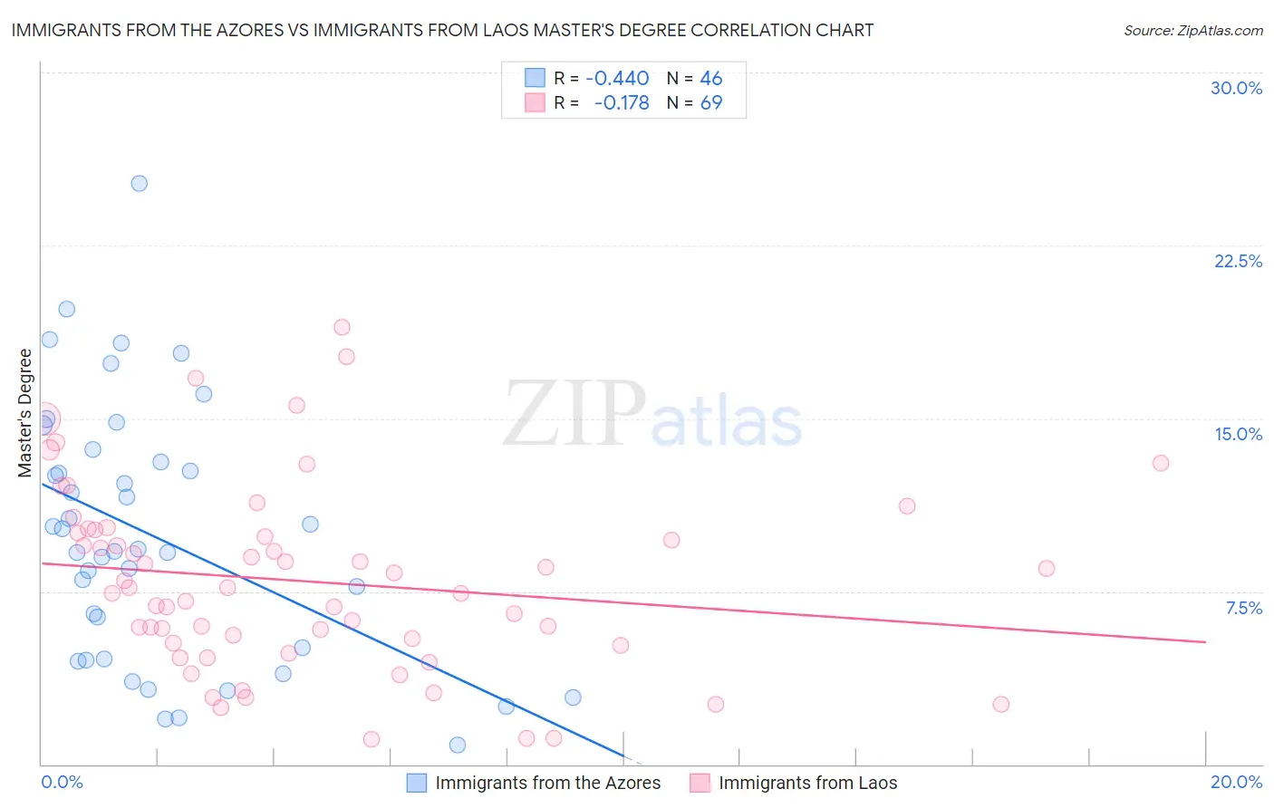 Immigrants from the Azores vs Immigrants from Laos Master's Degree