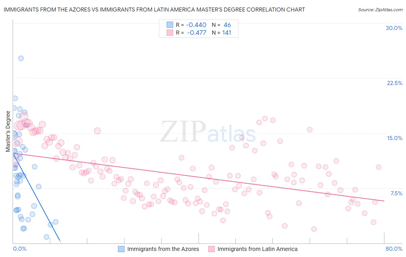 Immigrants from the Azores vs Immigrants from Latin America Master's Degree