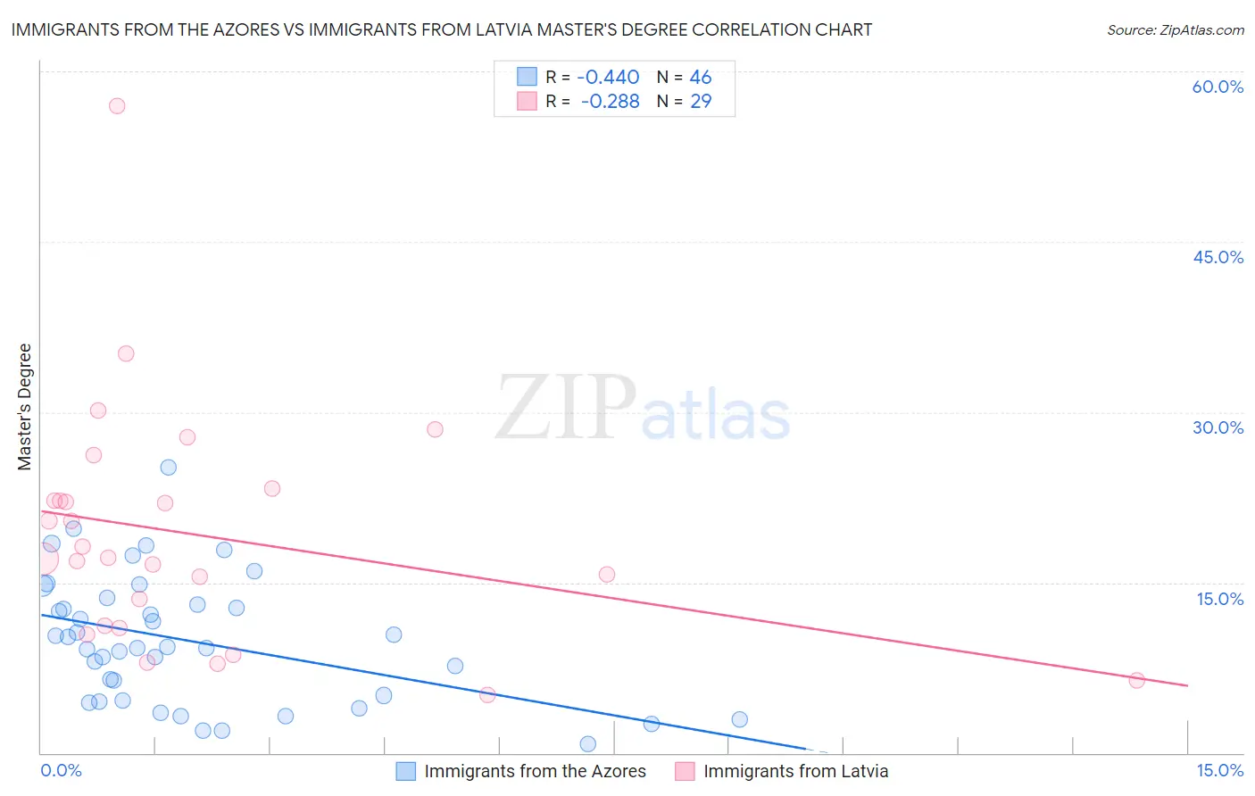 Immigrants from the Azores vs Immigrants from Latvia Master's Degree