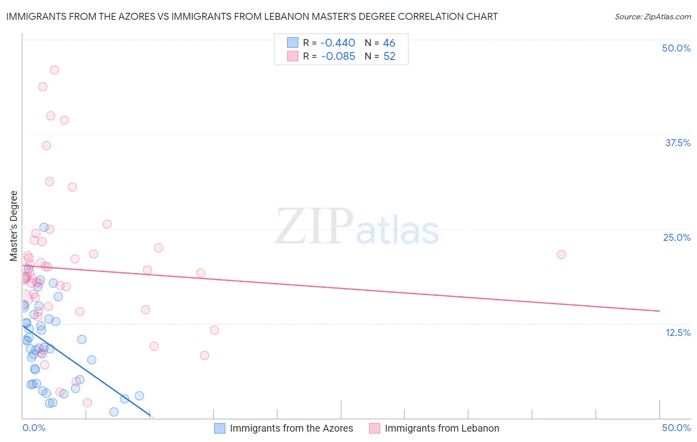 Immigrants from the Azores vs Immigrants from Lebanon Master's Degree