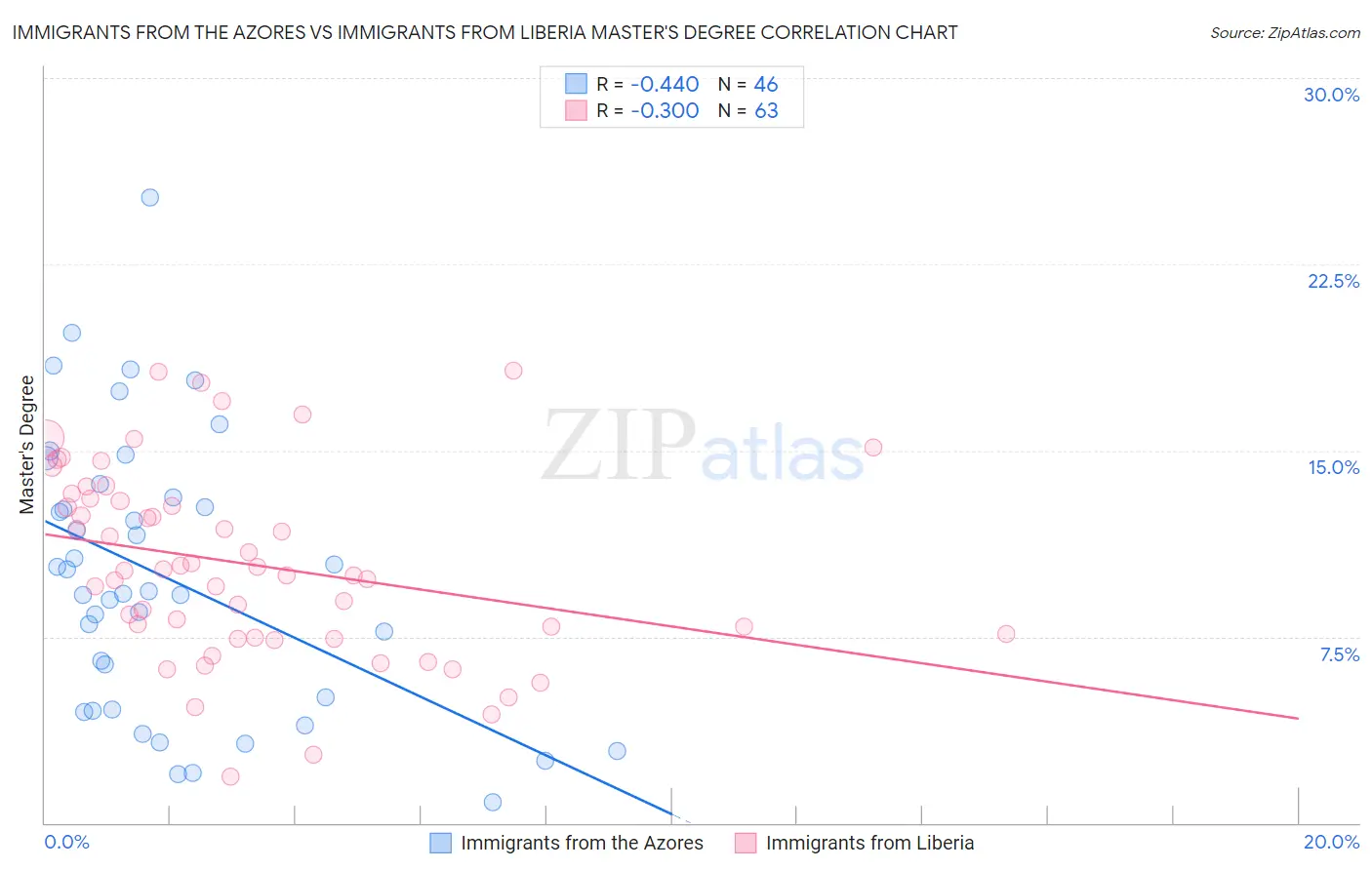 Immigrants from the Azores vs Immigrants from Liberia Master's Degree