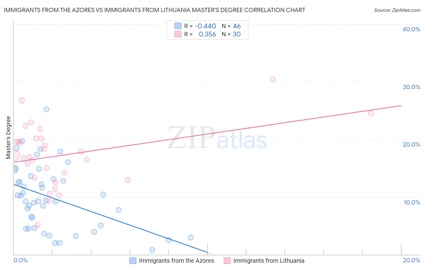 Immigrants from the Azores vs Immigrants from Lithuania Master's Degree