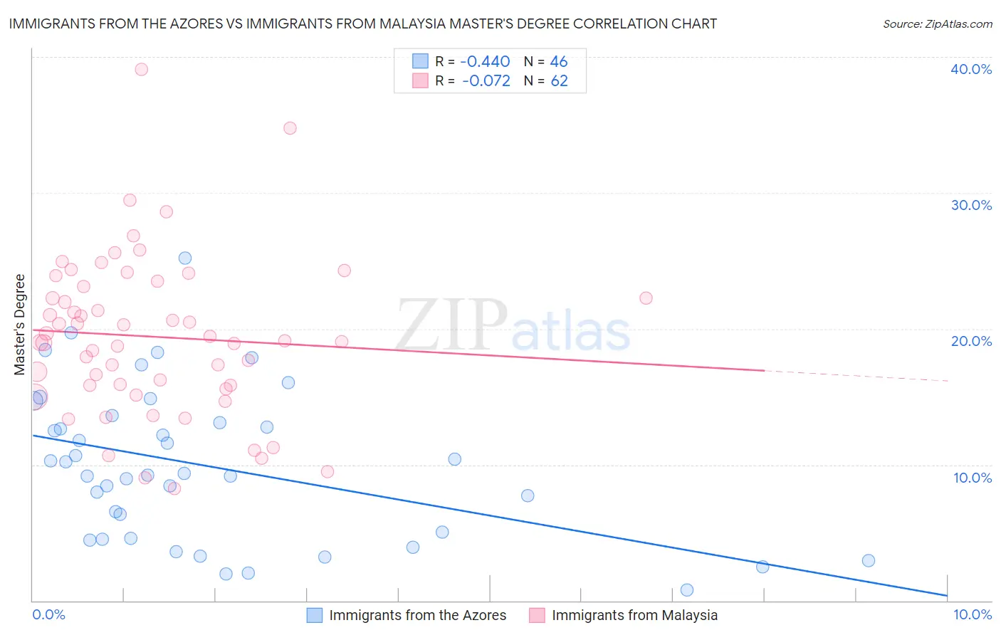 Immigrants from the Azores vs Immigrants from Malaysia Master's Degree