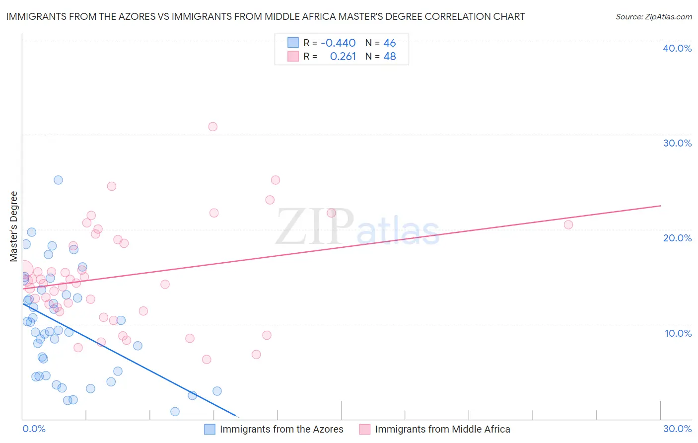 Immigrants from the Azores vs Immigrants from Middle Africa Master's Degree