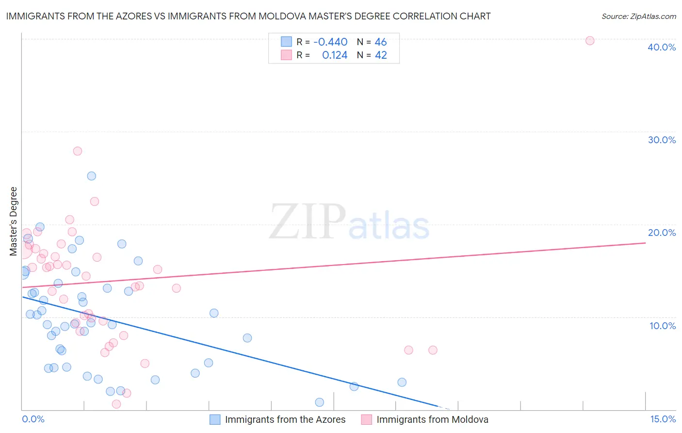 Immigrants from the Azores vs Immigrants from Moldova Master's Degree