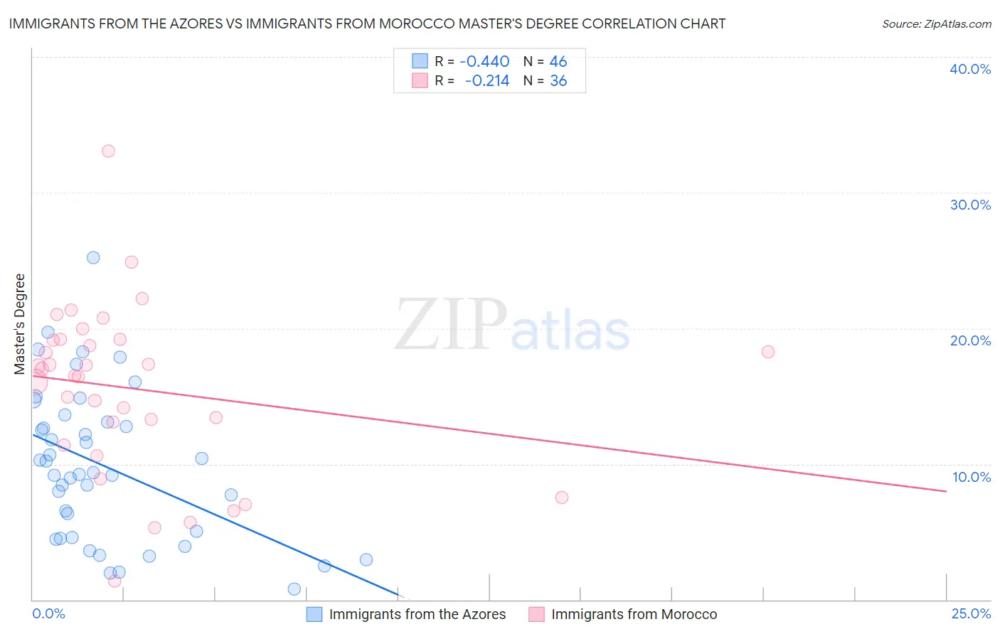 Immigrants from the Azores vs Immigrants from Morocco Master's Degree