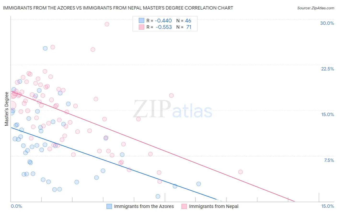 Immigrants from the Azores vs Immigrants from Nepal Master's Degree