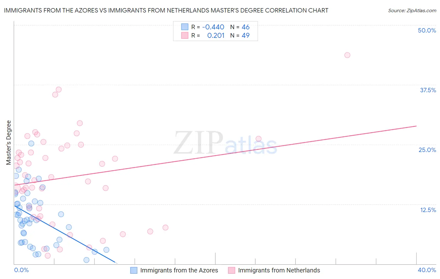 Immigrants from the Azores vs Immigrants from Netherlands Master's Degree