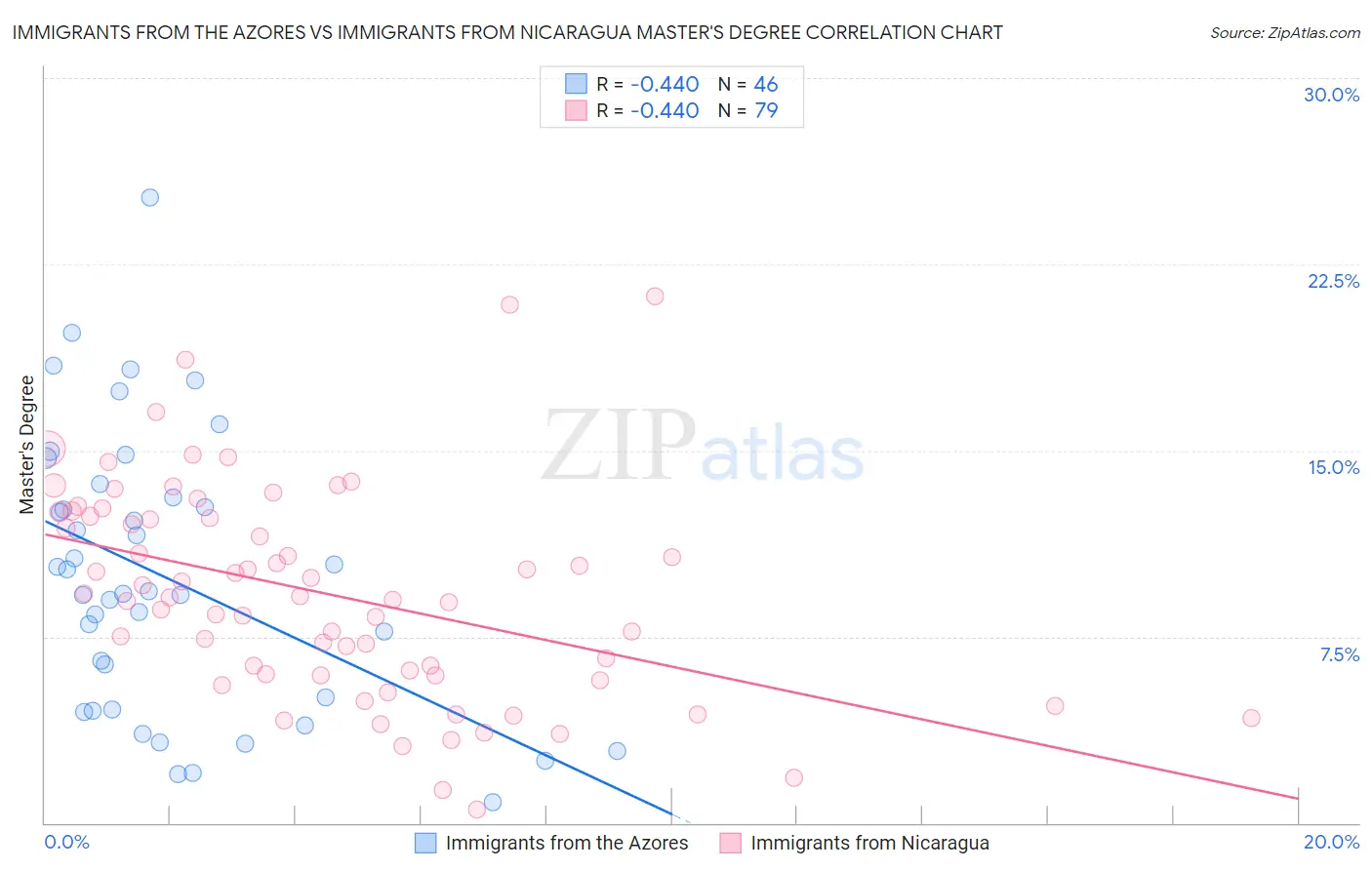 Immigrants from the Azores vs Immigrants from Nicaragua Master's Degree