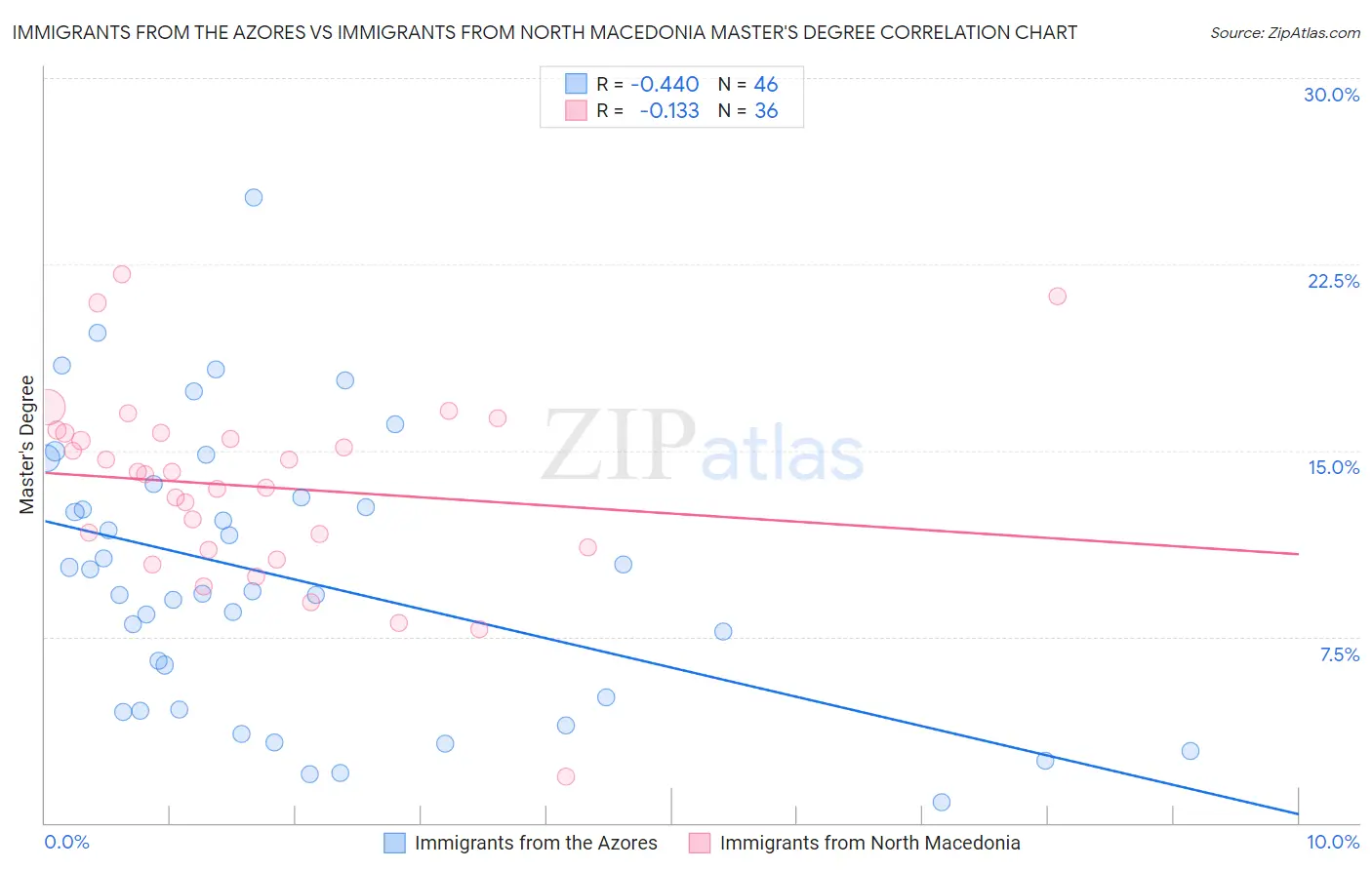 Immigrants from the Azores vs Immigrants from North Macedonia Master's Degree