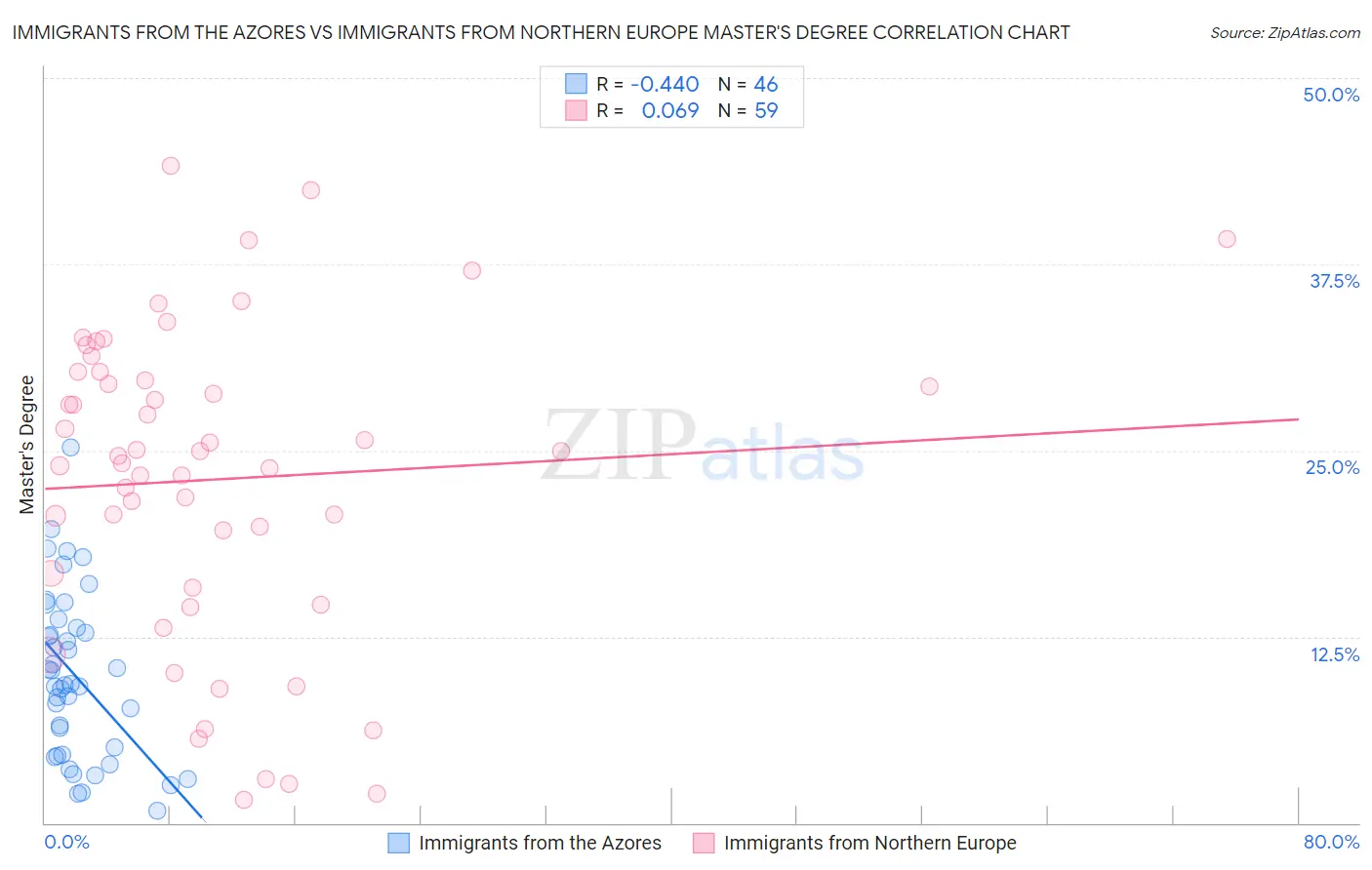 Immigrants from the Azores vs Immigrants from Northern Europe Master's Degree
