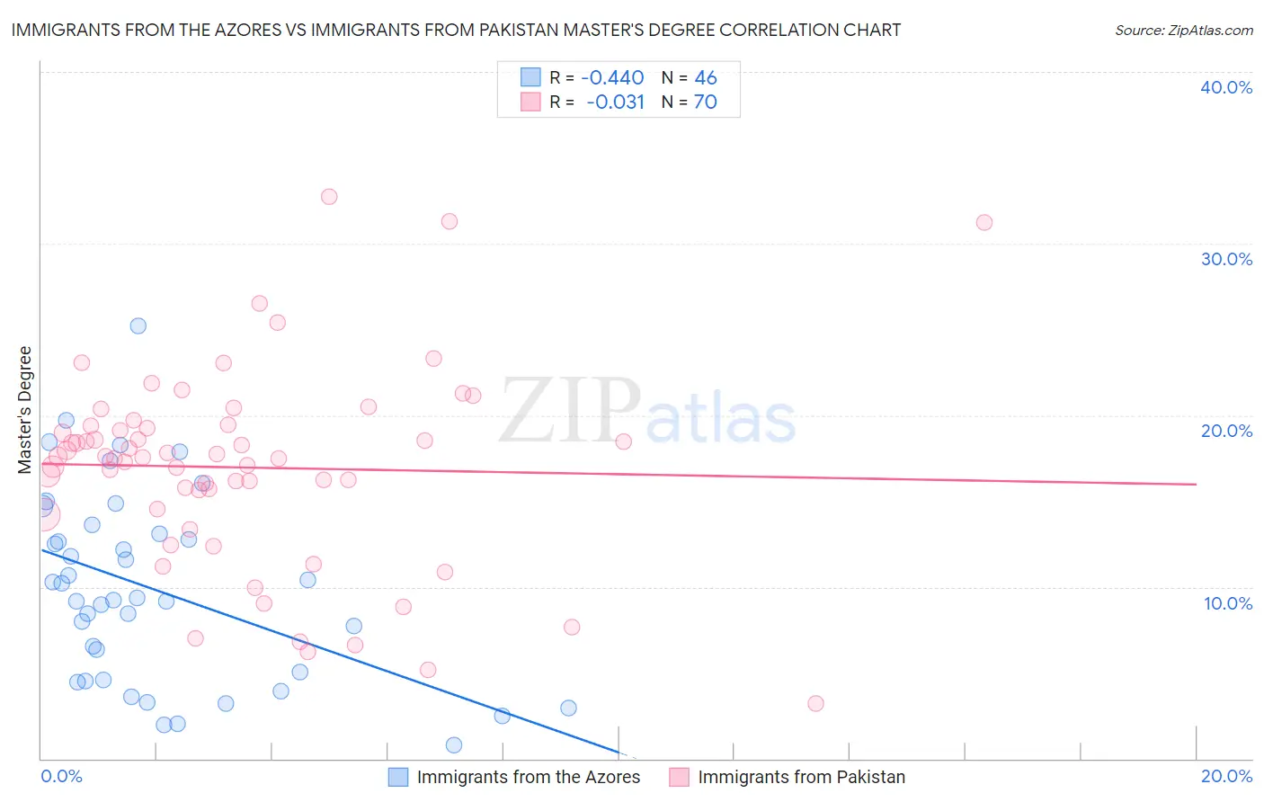 Immigrants from the Azores vs Immigrants from Pakistan Master's Degree