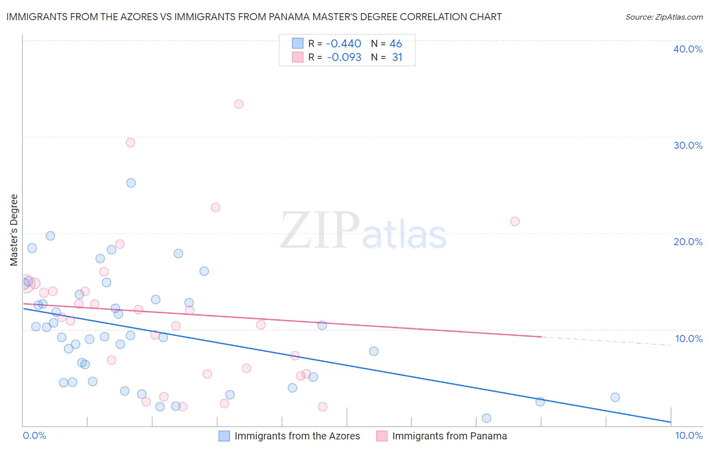 Immigrants from the Azores vs Immigrants from Panama Master's Degree