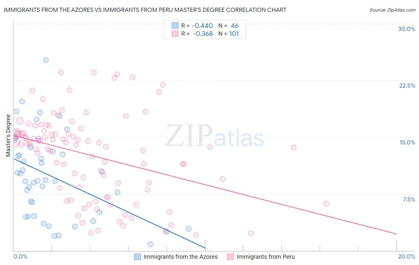 Immigrants from the Azores vs Immigrants from Peru Master's Degree