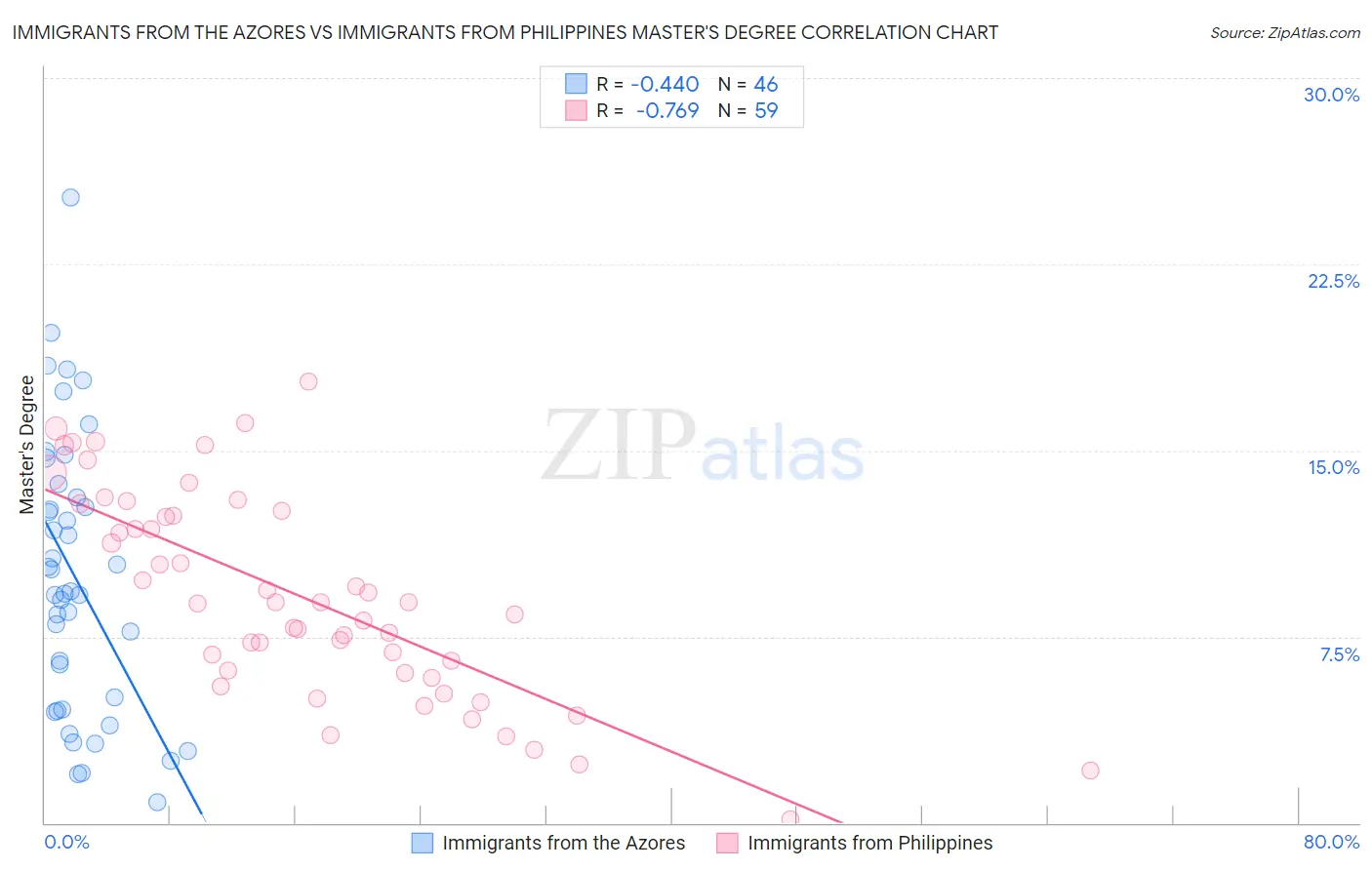 Immigrants from the Azores vs Immigrants from Philippines Master's Degree