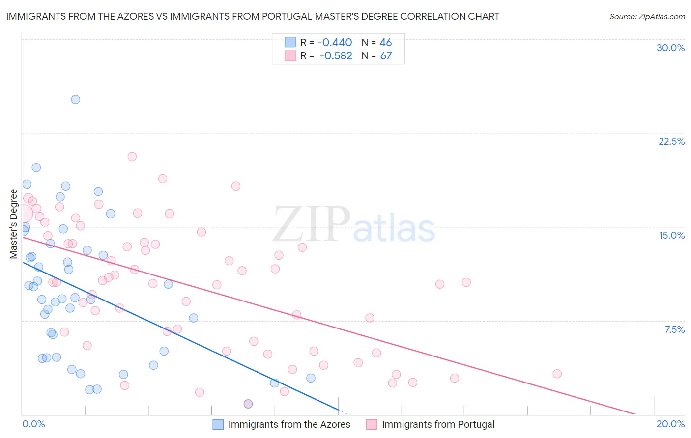 Immigrants from the Azores vs Immigrants from Portugal Master's Degree