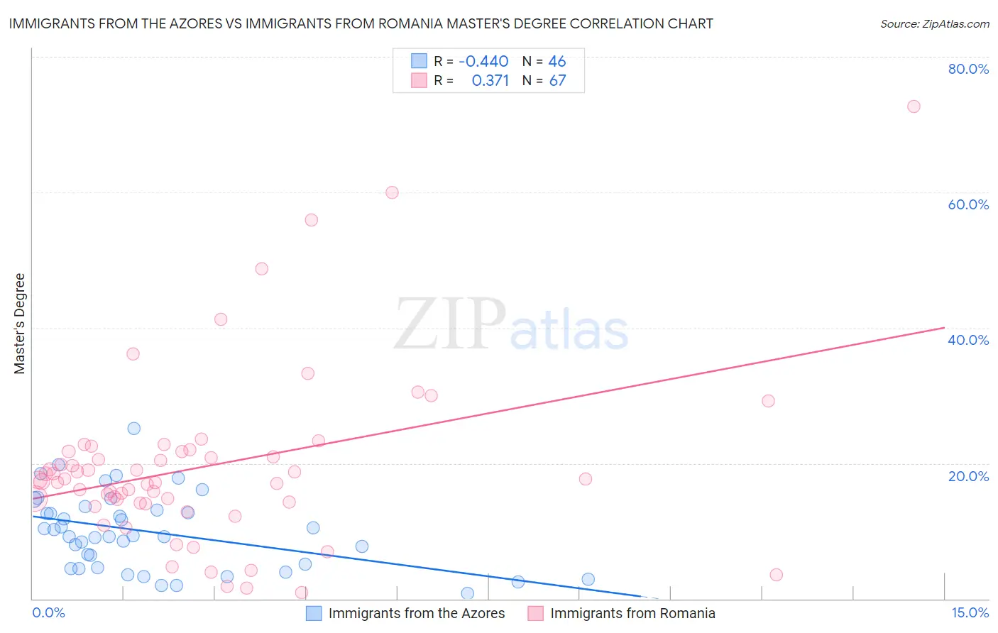Immigrants from the Azores vs Immigrants from Romania Master's Degree