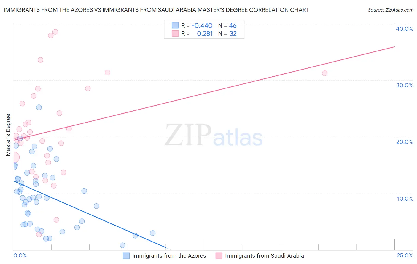 Immigrants from the Azores vs Immigrants from Saudi Arabia Master's Degree