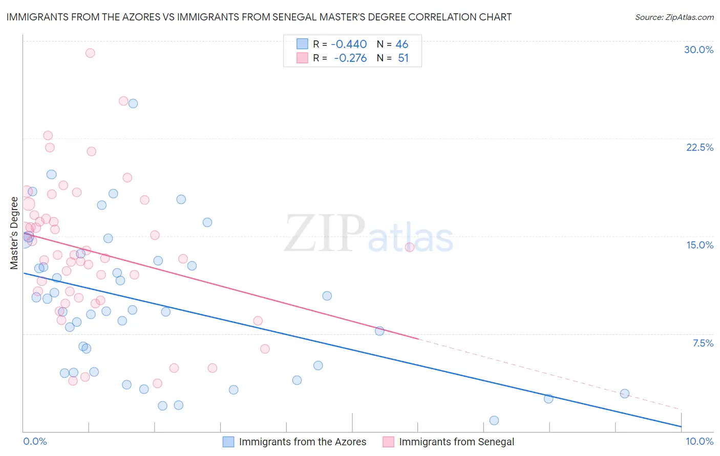 Immigrants from the Azores vs Immigrants from Senegal Master's Degree