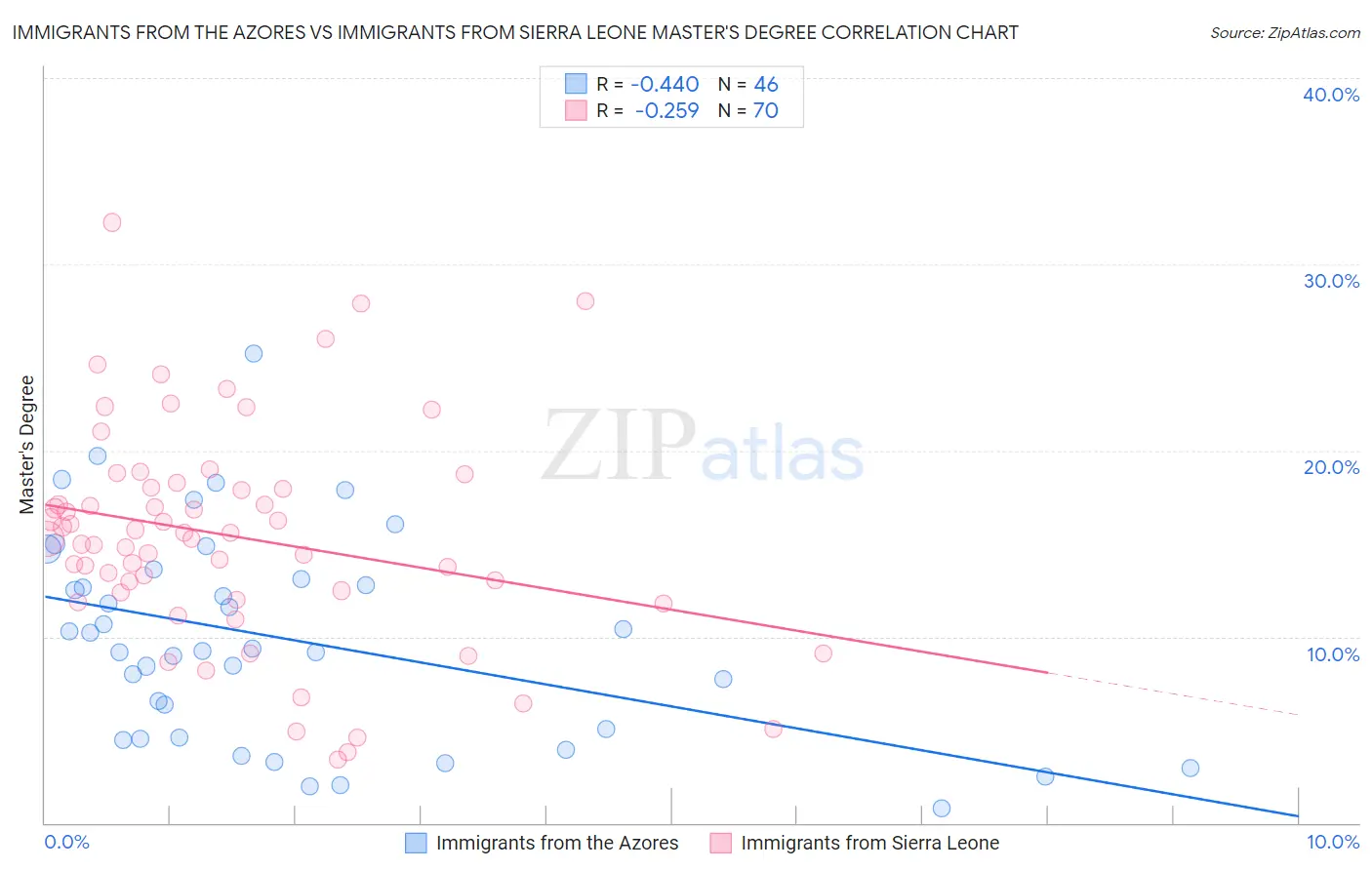 Immigrants from the Azores vs Immigrants from Sierra Leone Master's Degree