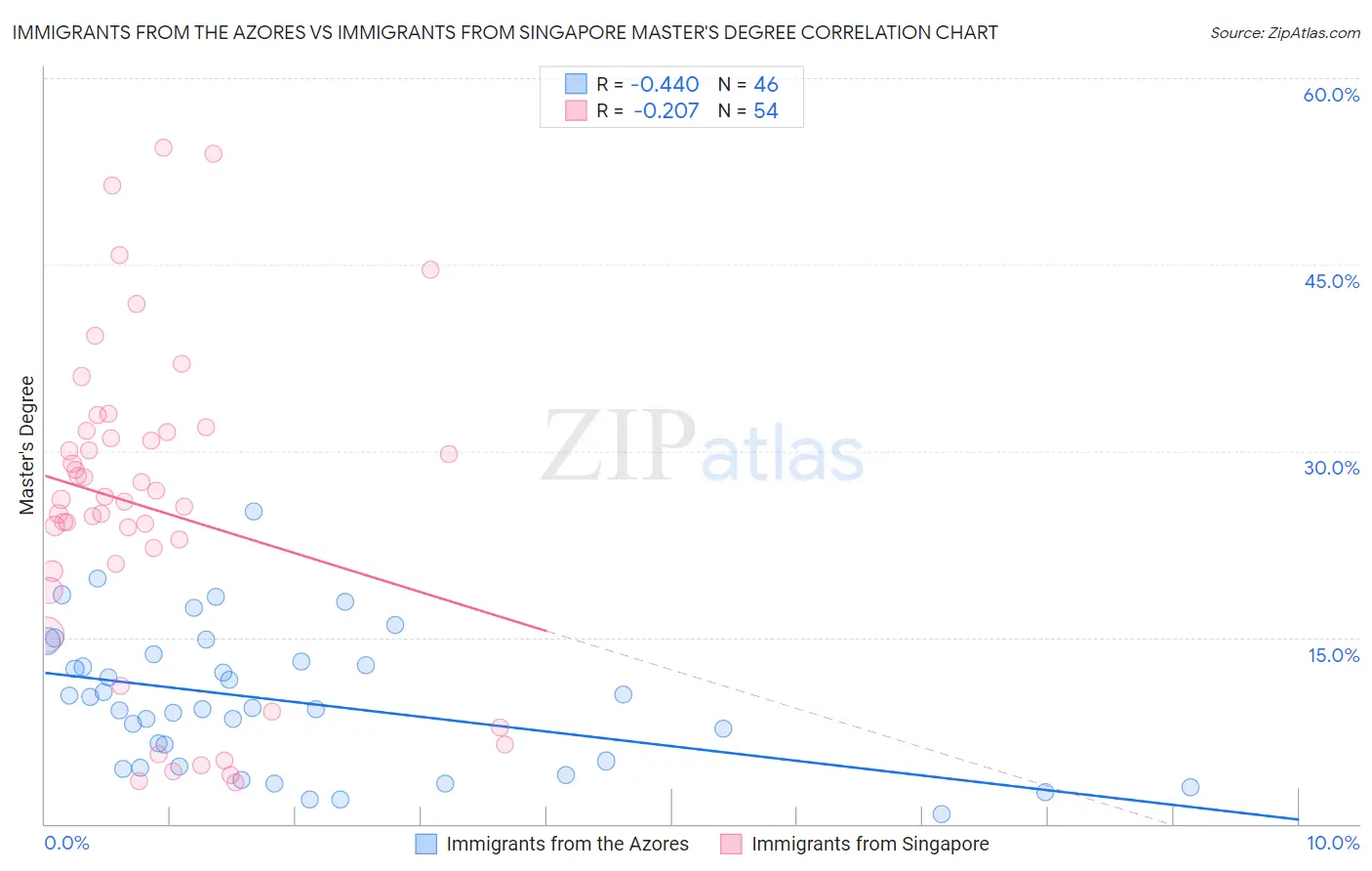 Immigrants from the Azores vs Immigrants from Singapore Master's Degree