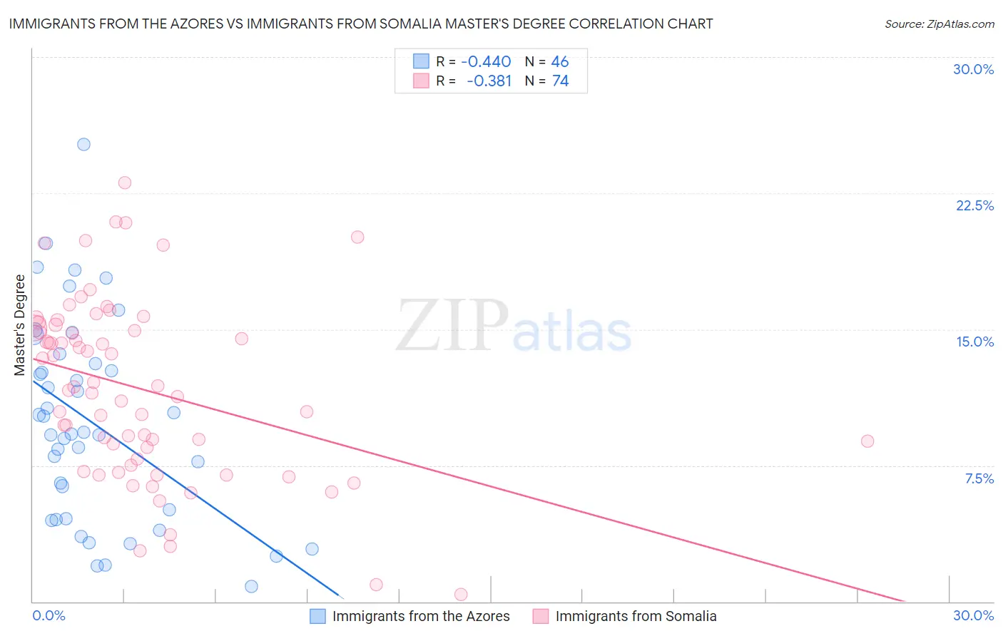 Immigrants from the Azores vs Immigrants from Somalia Master's Degree