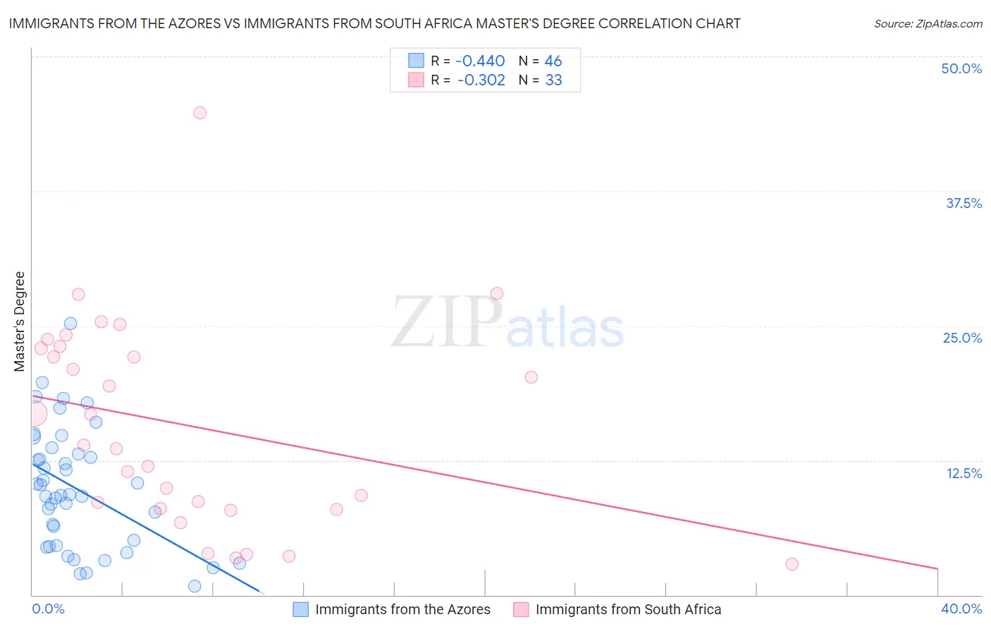 Immigrants from the Azores vs Immigrants from South Africa Master's Degree