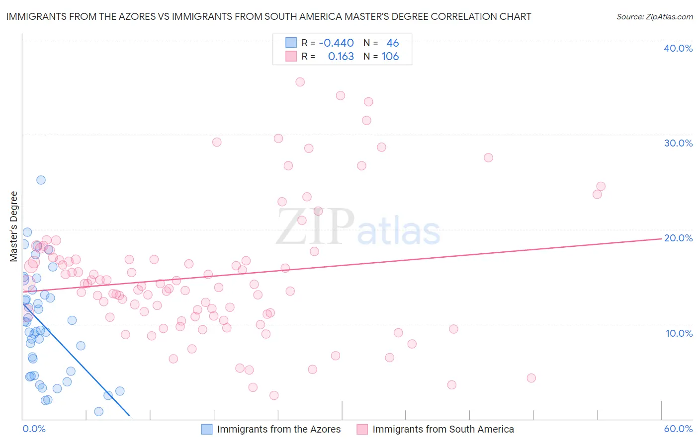 Immigrants from the Azores vs Immigrants from South America Master's Degree